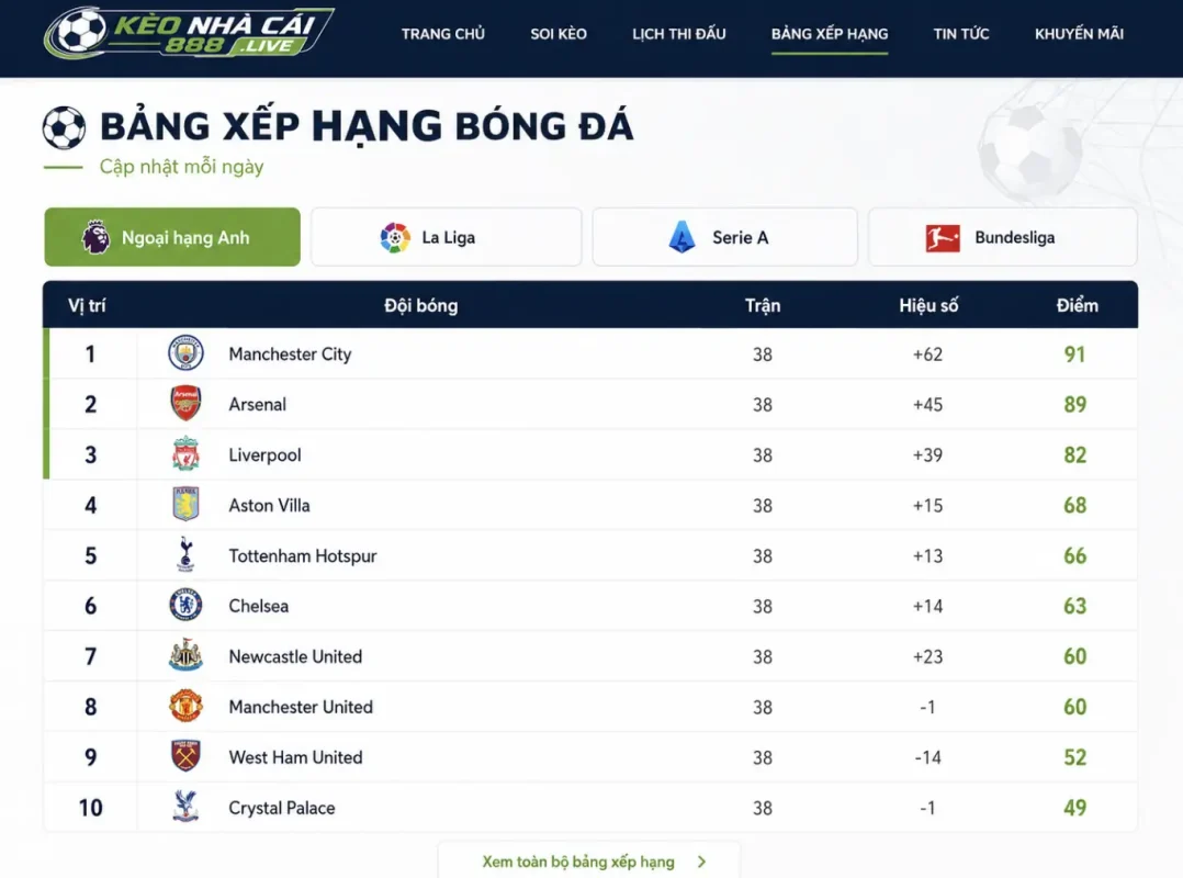 Bang xep hang bong da cap nhat nhanh va day du tai keo nha cai