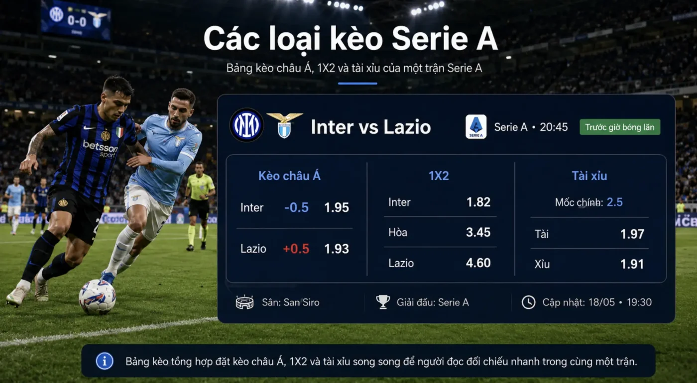 Bảng kèo châu Á, 1X2 và tài xỉu của một trận Serie A.